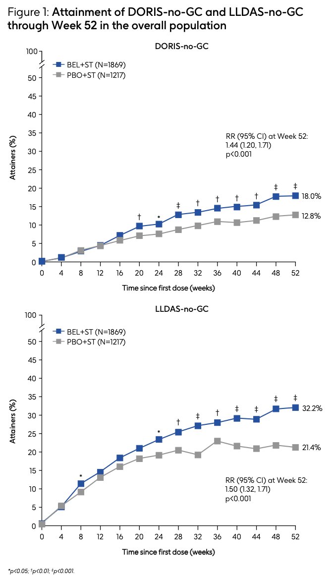 lupus_hub's tweet image. CONGRESS | #EULAR2025 | POSTER
Ioannis Parodis, @IoannisParodis, @KarolinskaInst, presented a post hoc analysis of five phase 3 trials of belimumab in pts with #SLE in achieving remission and low disease activity.
At Week 52:
· Higher rates of DORIS-no-GC (18.% vs 12.8%) and…