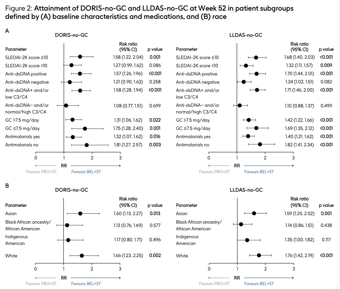lupus_hub's tweet image. CONGRESS | #EULAR2025 | POSTER
Ioannis Parodis, @IoannisParodis, @KarolinskaInst, presented a post hoc analysis of five phase 3 trials of belimumab in pts with #SLE in achieving remission and low disease activity.
At Week 52:
· Higher rates of DORIS-no-GC (18.% vs 12.8%) and…