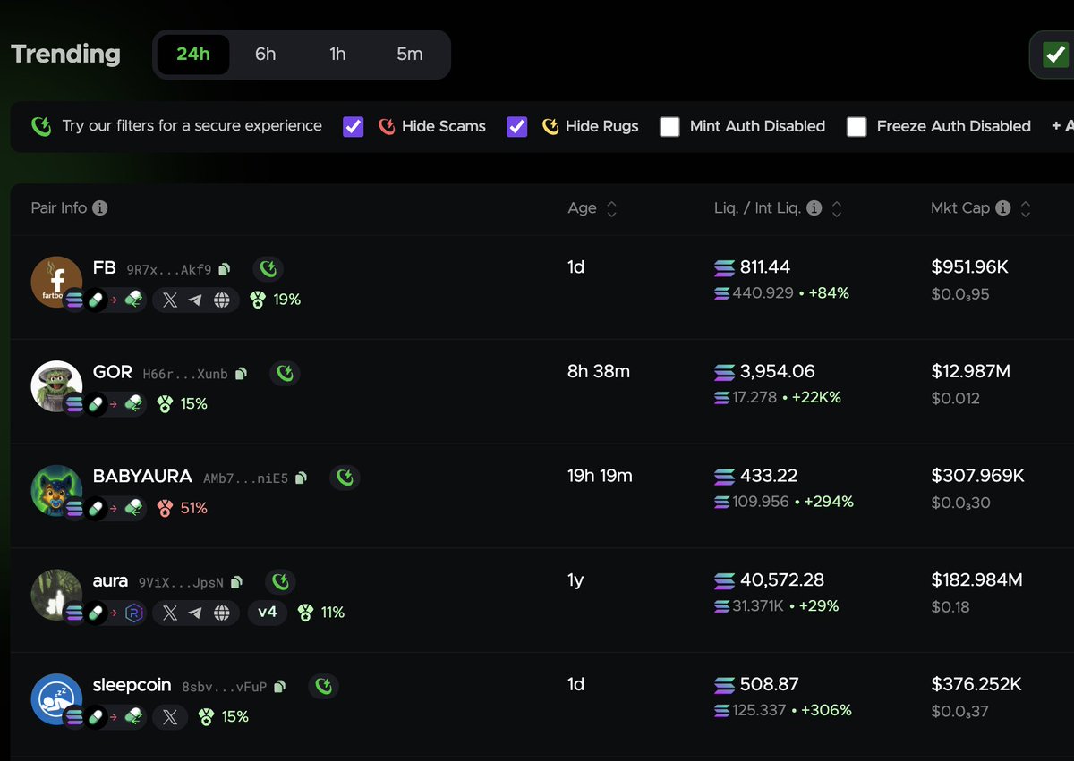 Top Trending Memecoins (24 hours) 
1) $FB
2) $GOR
3) $babyaura
4) $Aura
5) $Sleepcoin