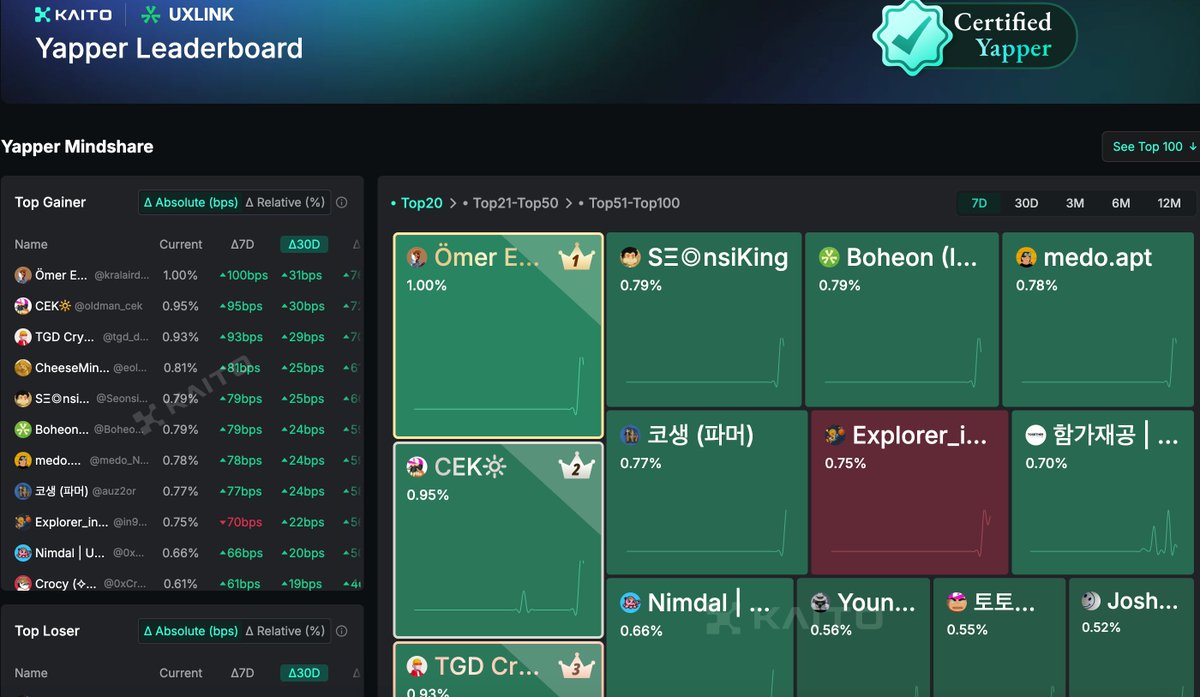 UXLINK (@uxlinkofficial) on Twitter photo 📢 7 DAYS INTO #UXLINK SEASON 4 & <a href="/KaitoAI/">Kaito AI 🌊</a> LEADERBOARD! 🚀
Where do you stand? Climb the ranks for a shot at HUGE rewards! 🏆
Dive into the action: dapp.uxlink.io/season4 yaps.kaito.ai/uxlink
💡 Why join?
- Compete with top Web3 enthusiasts
- Score exclusive rewards & 📢 7 DAYS INTO #UXLINK SEASON 4 & <a href="/KaitoAI/">Kaito AI 🌊</a> LEADERBOARD! 🚀
Where do you stand? Climb the ranks for a shot at HUGE rewards! 🏆
Dive into the action: dapp.uxlink.io/season4 yaps.kaito.ai/uxlink
💡 Why join?
- Compete with top Web3 enthusiasts
- Score exclusive rewards &