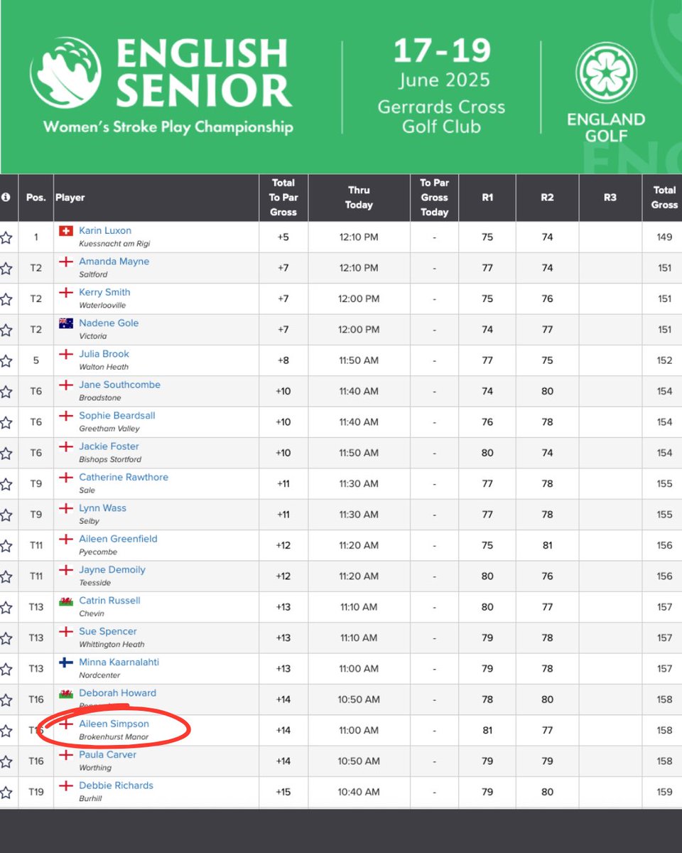 After hosting a fantastic Captain’s Day at the weekend, Aileen is now competing in the English Senior Women’s Stroke Play Championship - and she’s currently tied for 16th after two rounds, just three shots off the top 10.

What a week it’s been! Come on Aileen! 🖤💜🤍💚