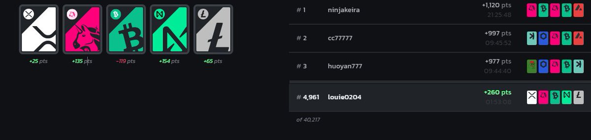 4000등대.. 언제 100위권에들어갈수있을지
<a href="/infinex/">Infinex</a>  실사용을 자주하고있는데 다른지갑들이랑 연동되면 진짜편할거같음
오늘 Bullrun 카드  5장은 most popular 카드들로만 구성해봤는데 잠금 사용하면서 해볼예정.. 매매적 관점으로보면서 bullrun 하다보면 매매실력도 금방금방늘듯