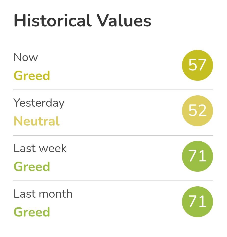 📊مؤشر الخوف والجشع في العملات المشفرة:

🧭 قيمة المؤشر: ٥٧
😱 الشعور العام: الجشع
💰 سعر بيتكوين (BTC) دولار أمريكي: ١٠٤,٨٠٠ دولار أمريكي