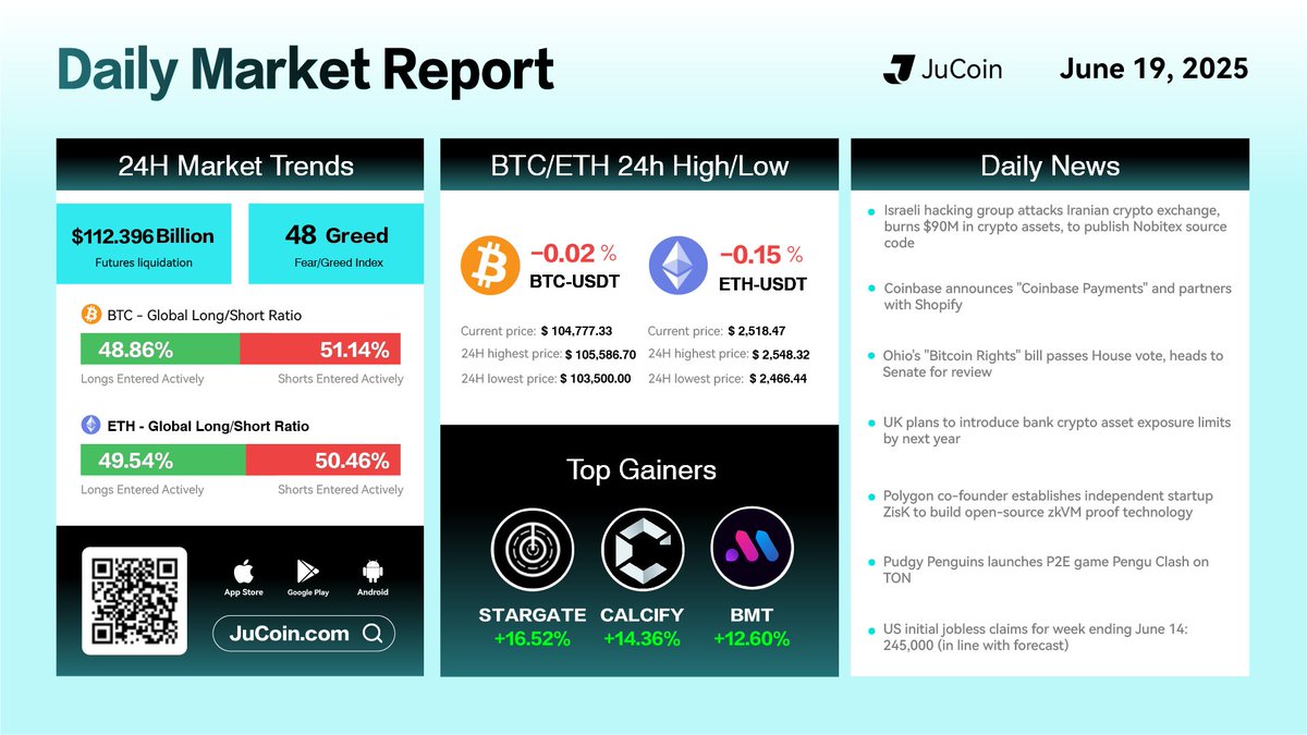🚀 JuCoin Günlük Piyasa Raporu｜19 Haziran 2025

📊 En son kripto trendleri, fiyat hareketleri ve önemli gelişmeler tek bir yerde!
📅 Piyasayı takipte kal, fırsatları kaçırma!

🔗 Kayıt Ol: bit.ly/3BVxlZ2
📰 Blog 👉 blog.jucoin.com/btc-price-coin…

#JuCoin #CryptoNews #Bitcoin