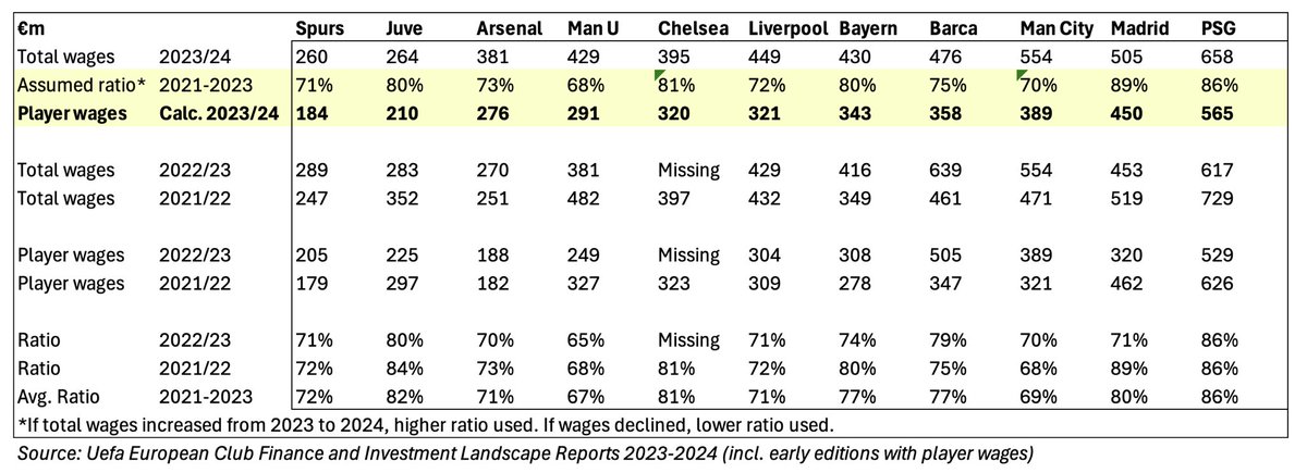 I find it incredible that people keep buying this completely bogus narrative about Liverpool’s low wage structure when their public accounts show the exact opposite.

They pay the same wages that Bayern does. Have done for years.

The gullibility is staggering.