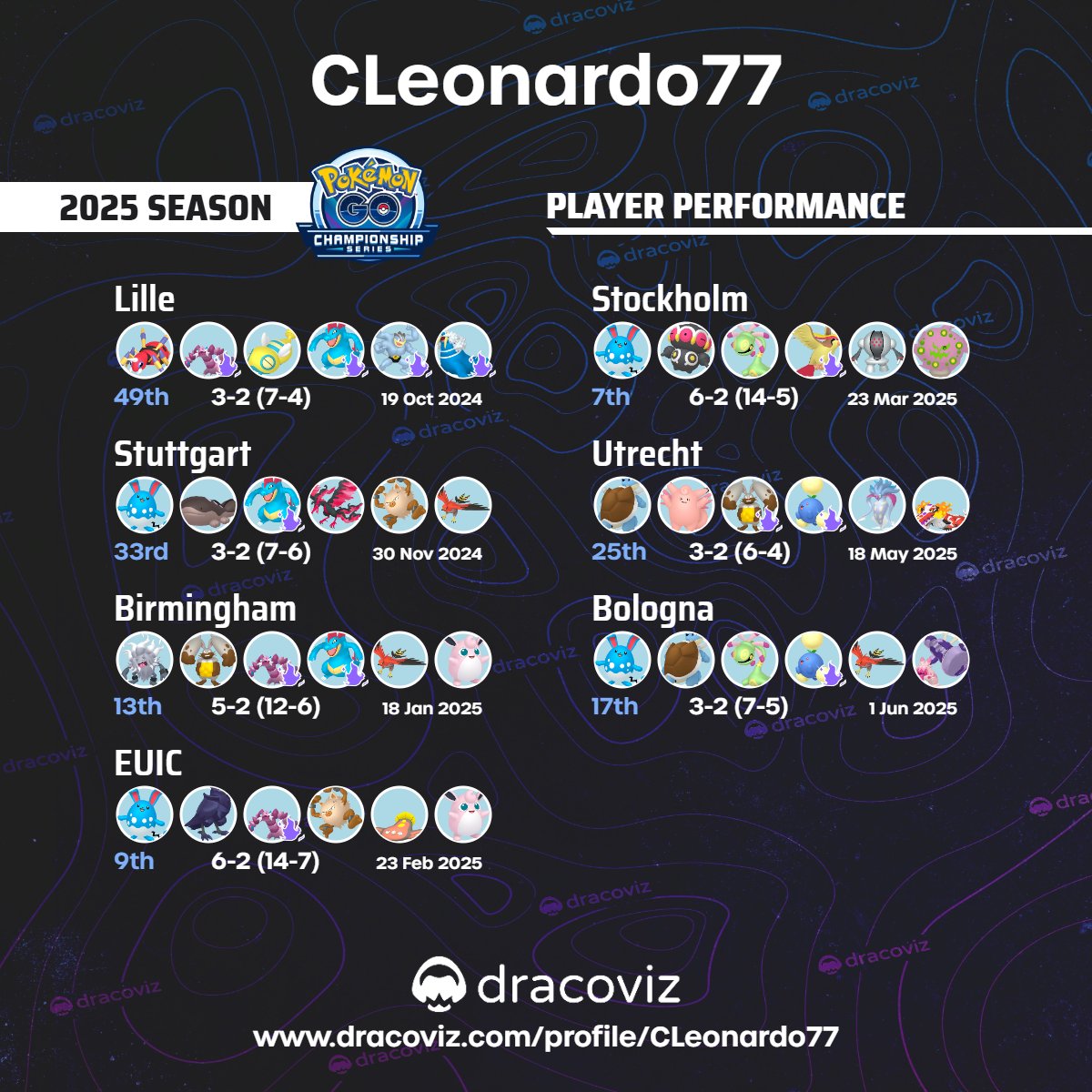 First time I take this format with the right effort and mindset, happy it paid off.
I wish I had more practice at the end of the season but I had reached my qualification already and was already content with that.
Very happy to see a mindset switch after Stuttgart. See you at WCS