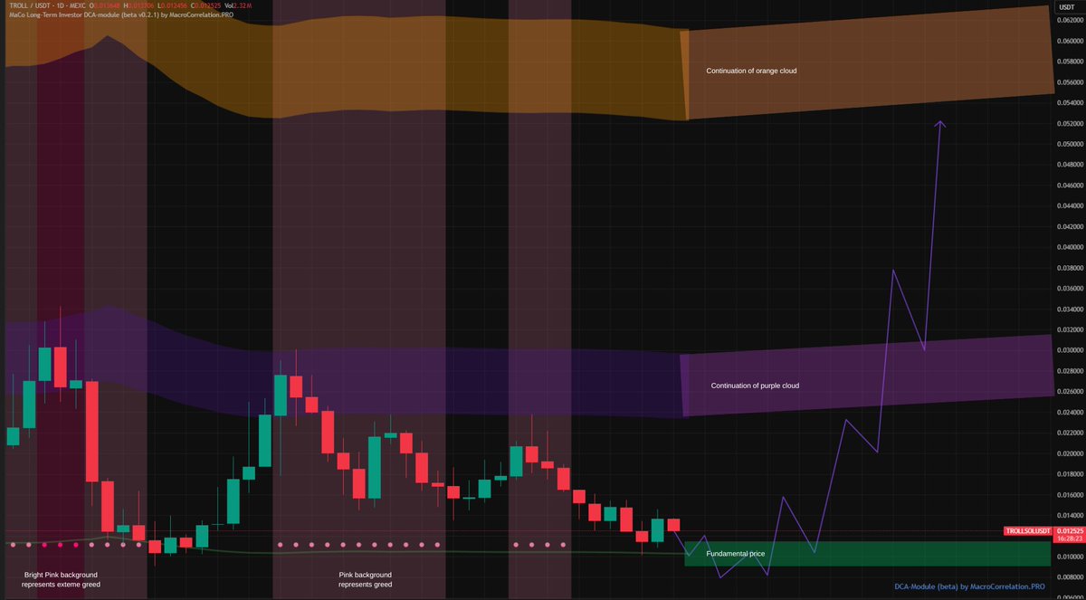Cheek Analysis: $TROLL <a href="/trololol_io/">TROLL</a> (Update)

Since my last analysis, we followed the second path, touched the fundamental price (green line), and immediately bounced from it. I would now expect consolidation near or under this price, which will be a very good zone to buy.

✅The