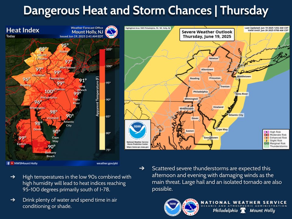 NWS_MountHolly's tweet photo. Dangerous heat will continue today, with heat index values of 95-100 expected generally south of I-78. Scattered severe storms are expected this aft/eve, with damaging wind as the primary hazard. Low potential for hail and a tornado or two will also exist. #NJwx #PAwx #DEwx #MDwx https://t.co/fN7Hlg1YgS