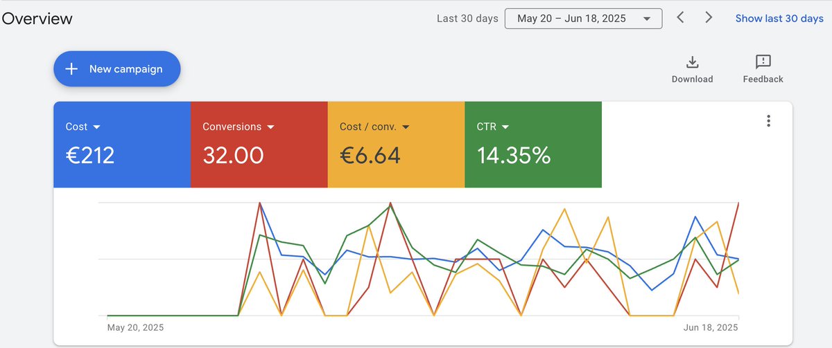 Even though we mostly scale ecom brands and dropshippers with Google Shopping, sometimes we take on lead gen too.

This local service shop came with a 250 euro monthly budget (8.5 euros per day).
Guess what? It works like a charm.

CTR 14.35%, Conversion Rate 5.09%, Cost per Lead