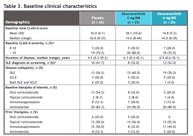 lupus_hub's tweet image. CONGRESS | #EULAR2025 | POSTER
Joseph F Merola, @UT_Dallas, summarised results from PAISLEY CLE phase 2 trial of deucravacitinib in pts with cutaneous #lupus.
· Significantly greater improvements in CLASI-A rates with deucravacitinib (-50.0%) vs PBO (-28.4%; p=0.00385) at Week…