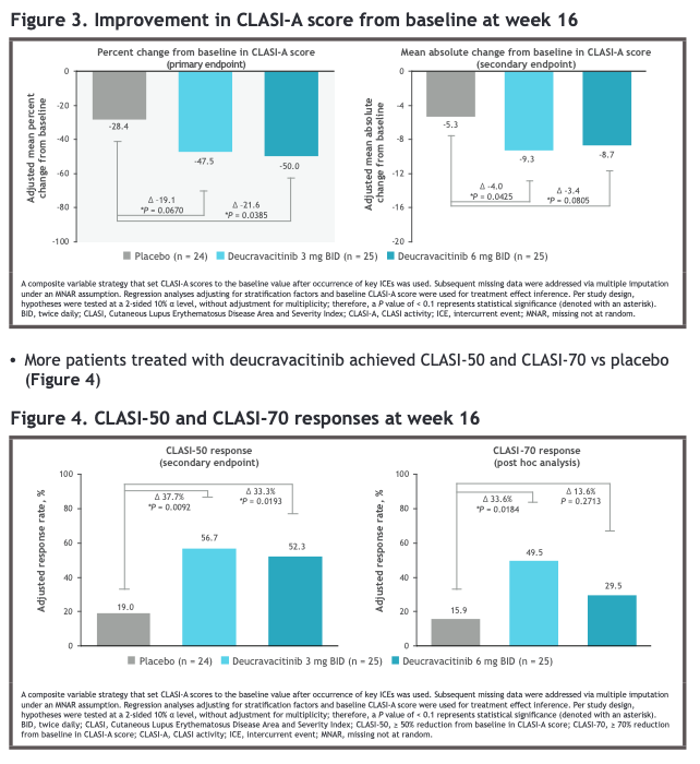 lupus_hub's tweet image. CONGRESS | #EULAR2025 | POSTER
Joseph F Merola, @UT_Dallas, summarised results from PAISLEY CLE phase 2 trial of deucravacitinib in pts with cutaneous #lupus.
· Significantly greater improvements in CLASI-A rates with deucravacitinib (-50.0%) vs PBO (-28.4%; p=0.00385) at Week…