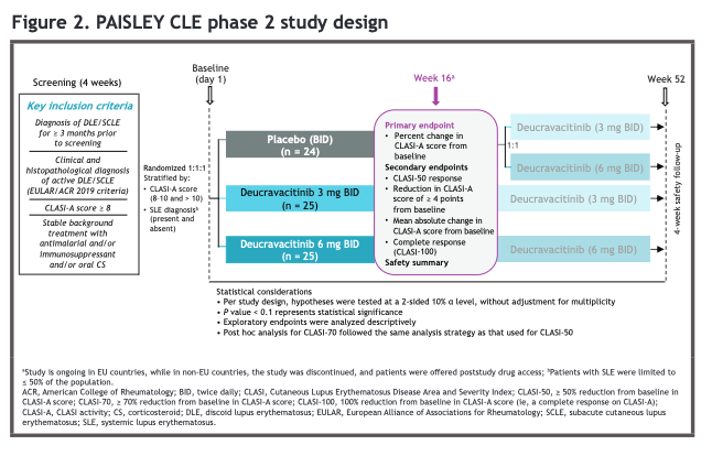 lupus_hub's tweet image. CONGRESS | #EULAR2025 | POSTER
Joseph F Merola, @UT_Dallas, summarised results from PAISLEY CLE phase 2 trial of deucravacitinib in pts with cutaneous #lupus.
· Significantly greater improvements in CLASI-A rates with deucravacitinib (-50.0%) vs PBO (-28.4%; p=0.00385) at Week…