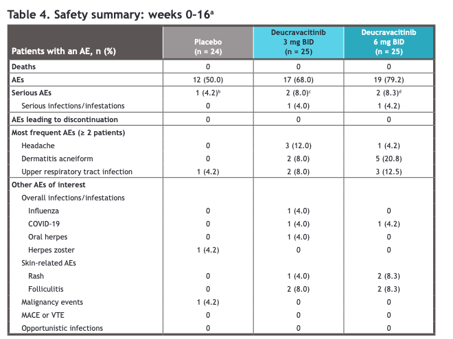 lupus_hub's tweet image. CONGRESS | #EULAR2025 | POSTER
Joseph F Merola, @UT_Dallas, summarised results from PAISLEY CLE phase 2 trial of deucravacitinib in pts with cutaneous #lupus.
· Significantly greater improvements in CLASI-A rates with deucravacitinib (-50.0%) vs PBO (-28.4%; p=0.00385) at Week…