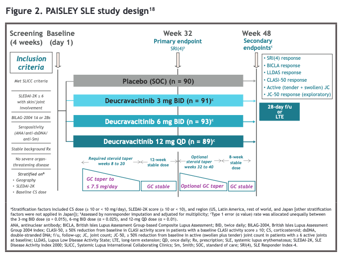 lupus_hub's tweet image. CONGRESS | #EULAR2025 | POSTER
Eric Morand, @EricFMorand, @MonashUni, presented a post hoc analysis of PAISLEY #SLE phase 2 trial of deucravacitinib in achieving a GC taper to ≤7.5 mg/day and avoidance of BILAG-2004 flares.
· Majority of pts were able to achieve GC taper at…