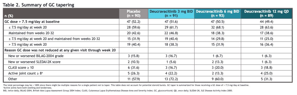 lupus_hub's tweet image. CONGRESS | #EULAR2025 | POSTER
Eric Morand, @EricFMorand, @MonashUni, presented a post hoc analysis of PAISLEY #SLE phase 2 trial of deucravacitinib in achieving a GC taper to ≤7.5 mg/day and avoidance of BILAG-2004 flares.
· Majority of pts were able to achieve GC taper at…