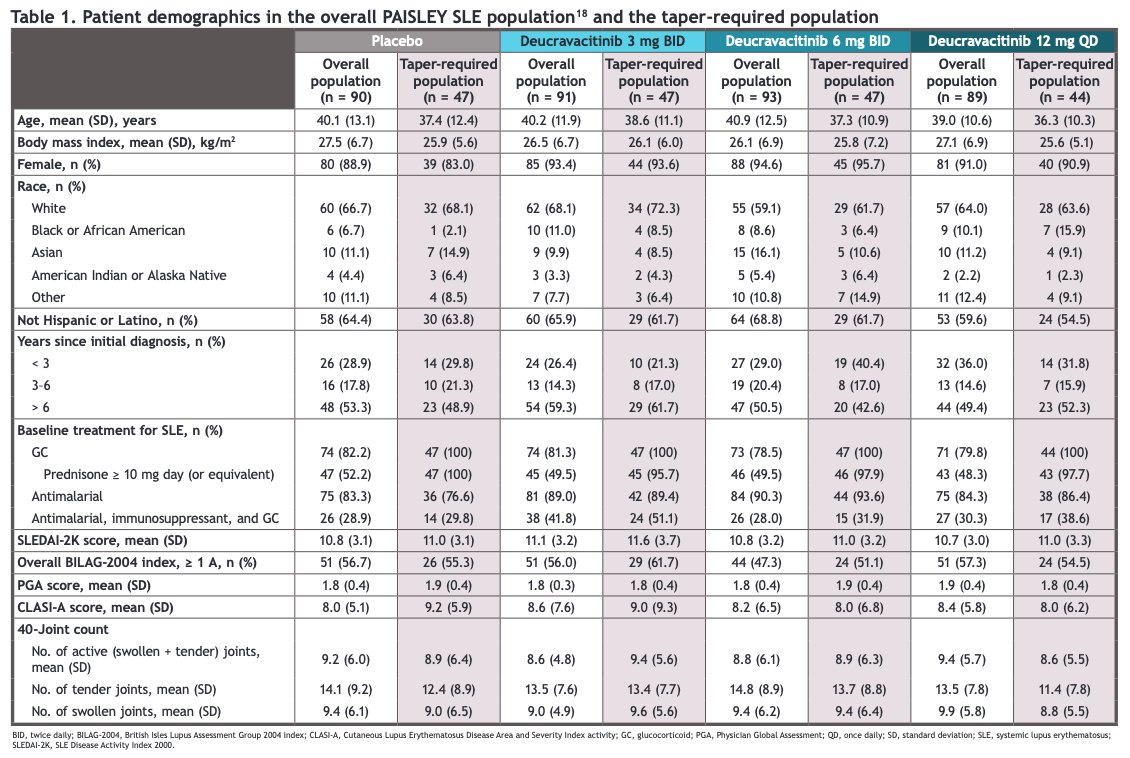 lupus_hub's tweet image. CONGRESS | #EULAR2025 | POSTER
Eric Morand, @EricFMorand, @MonashUni, presented a post hoc analysis of PAISLEY #SLE phase 2 trial of deucravacitinib in achieving a GC taper to ≤7.5 mg/day and avoidance of BILAG-2004 flares.
· Majority of pts were able to achieve GC taper at…