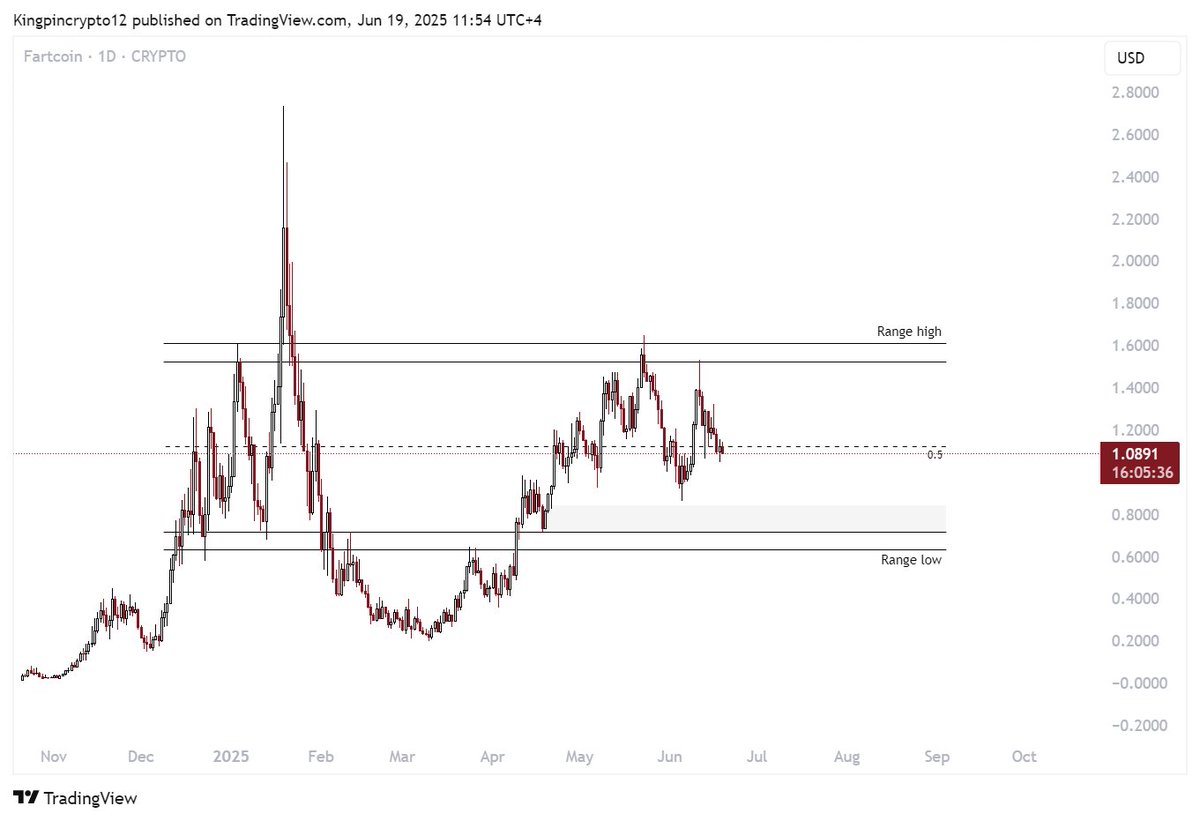 $FARTCOIN Range ✍️