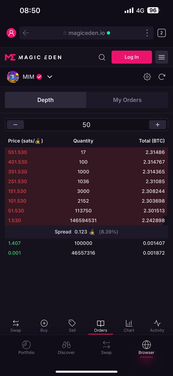 Real talk… this is how thin the books are…. 2.3 $BTC to 100x $MIM to 150 sats in one hit on <a href="/MEonBTC/">Magic Eden on Bitcoin 🟧</a>. Maybe best to not be sidelined…
