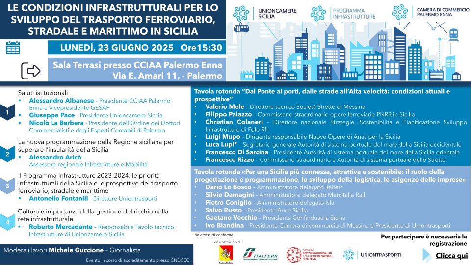 Le condizioni infrastrutturali per lo sviluppo per lo sviluppo del trasporto ferroviario, stradale e marittimo in Sicilia – Lunedì 23 giugno 2025 alle Ore 15:30 – Sala Terrasi – CCIAA Palermo Enna Via E. Amari 11