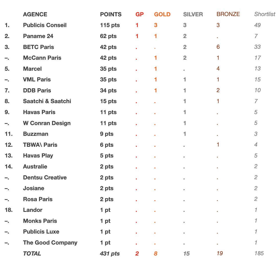 Cannes Lions 2025 : 19 catégories sur 30 ont révélé leurs vainqueurs, voici le palmarès français à date !  

Bilan complet : llllitl.fr/2025/06/cannes… #CannesLions