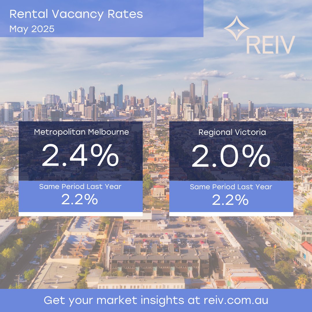 Vacancy rates tightened in May 2025, the first decline in two months.
For the latest market update, visit REIV Market Insights. reiv.com.au/market-insight…