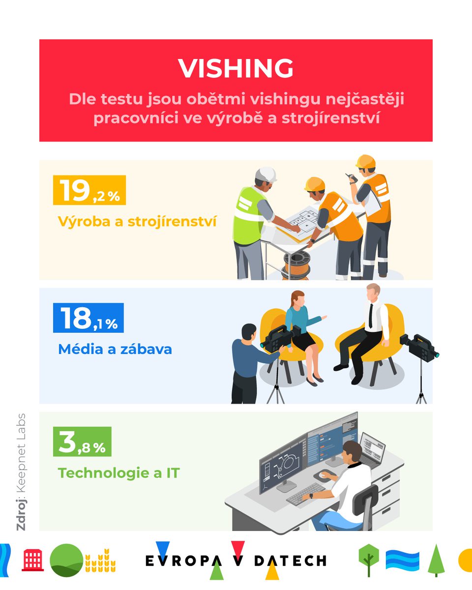 evropavdatech's tweet photo. 📞👩‍🏭Testování odhalilo, že vůči podvodným telefonátům jsou ze zaměstnanců nejzranitelnější ti ve výrobě a strojírenství – podlehlo 19,2 % z nich. Uvnitř firemních struktur se nejčastěji nechala nachytat zákaznická podpora (11,5 %).

Více v našem článku ➡️https://t.co/qsqD2lAr2J https://t.co/O0QsCQeFMJ