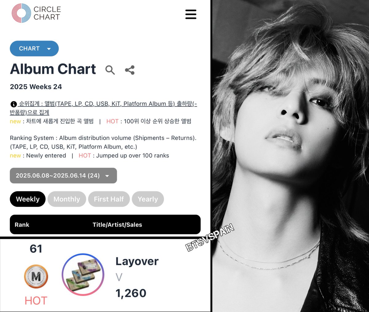 Durante la semana del 8 al 14 de junio, el album Layover by #V se posicionó en el #61 en la categoría HOT dentro del chart semanal de Circle Album por vender 1.260 copias!! 🔥 

#V_Layover