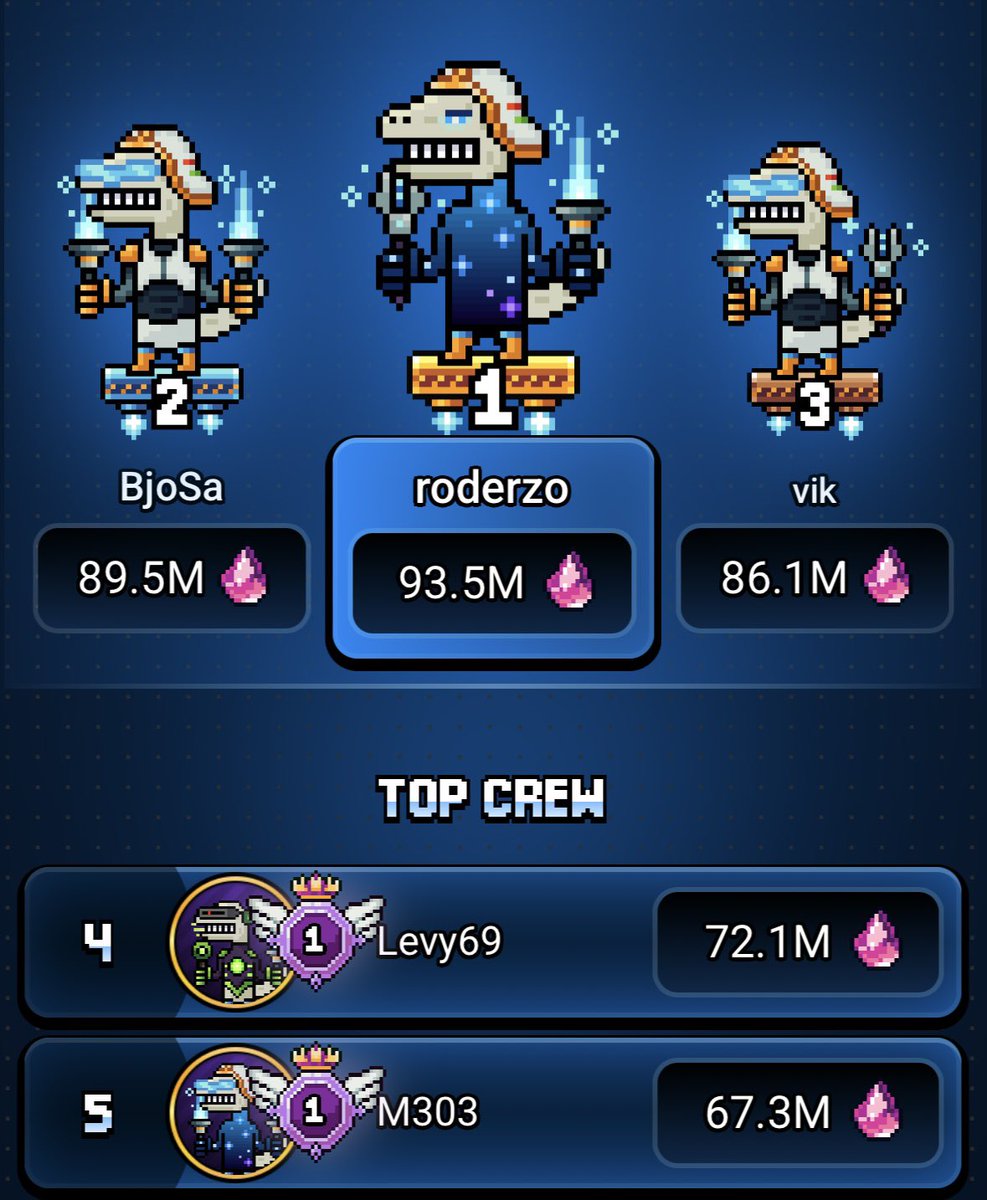 Alweysgg's tweet image. Day 8. 93kk #ProjectVoyagerDay8
@AngryDynomites