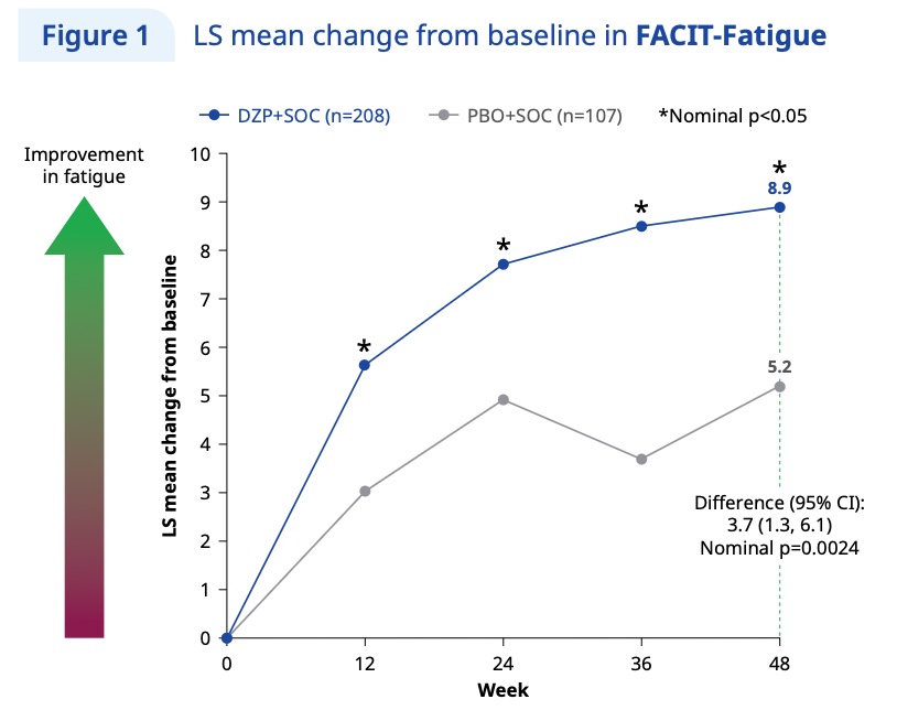 lupus_hub's tweet image. CONGRESS | #EULAR2025 | POSTER
Ioannis Parodis, @IoannisParodis, @KarolinskaInst, provided 48-week results from phase 3 PHOENYCS GO study on the impact of dapirolizumab pegol (DZP) on fatigue in pts with #SLE.
Greater improvements with DZP vs PBO
· FACIT-F score: 50.55% vs 35.5%…