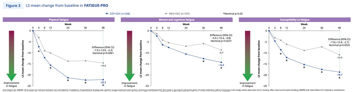 lupus_hub's tweet image. CONGRESS | #EULAR2025 | POSTER
Ioannis Parodis, @IoannisParodis, @KarolinskaInst, provided 48-week results from phase 3 PHOENYCS GO study on the impact of dapirolizumab pegol (DZP) on fatigue in pts with #SLE.
Greater improvements with DZP vs PBO
· FACIT-F score: 50.55% vs 35.5%…