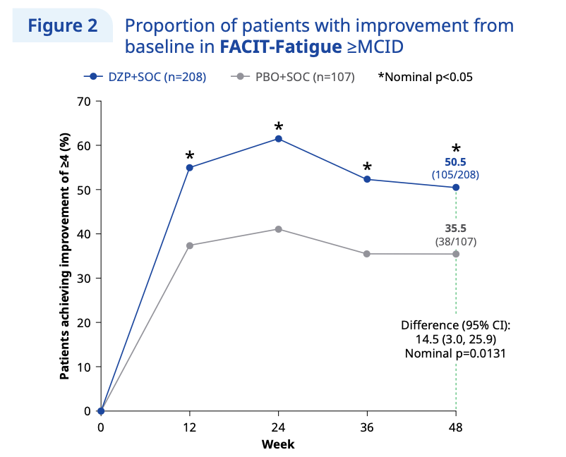 lupus_hub's tweet image. CONGRESS | #EULAR2025 | POSTER
Ioannis Parodis, @IoannisParodis, @KarolinskaInst, provided 48-week results from phase 3 PHOENYCS GO study on the impact of dapirolizumab pegol (DZP) on fatigue in pts with #SLE.
Greater improvements with DZP vs PBO
· FACIT-F score: 50.55% vs 35.5%…