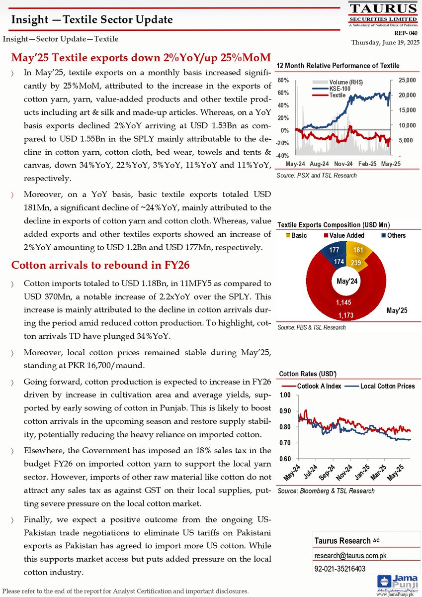 TSL_Research's tweet image. Insight —Textile Sector Update
Link: shorturl.at/6nHYU

#PakistanTextile #TextileExports #CottonIndustry #TextileSector #PakistanEconomy #TradeUpdate #Exports #EconomicInsight #Manufacturing #PakistanBusiness #TextileNews #MarketUpdate #SupplyChain #CottonPrices