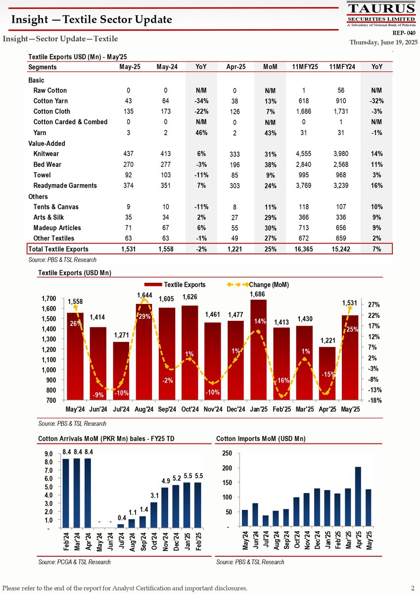 TSL_Research's tweet image. Insight —Textile Sector Update
Link: shorturl.at/6nHYU

#PakistanTextile #TextileExports #CottonIndustry #TextileSector #PakistanEconomy #TradeUpdate #Exports #EconomicInsight #Manufacturing #PakistanBusiness #TextileNews #MarketUpdate #SupplyChain #CottonPrices