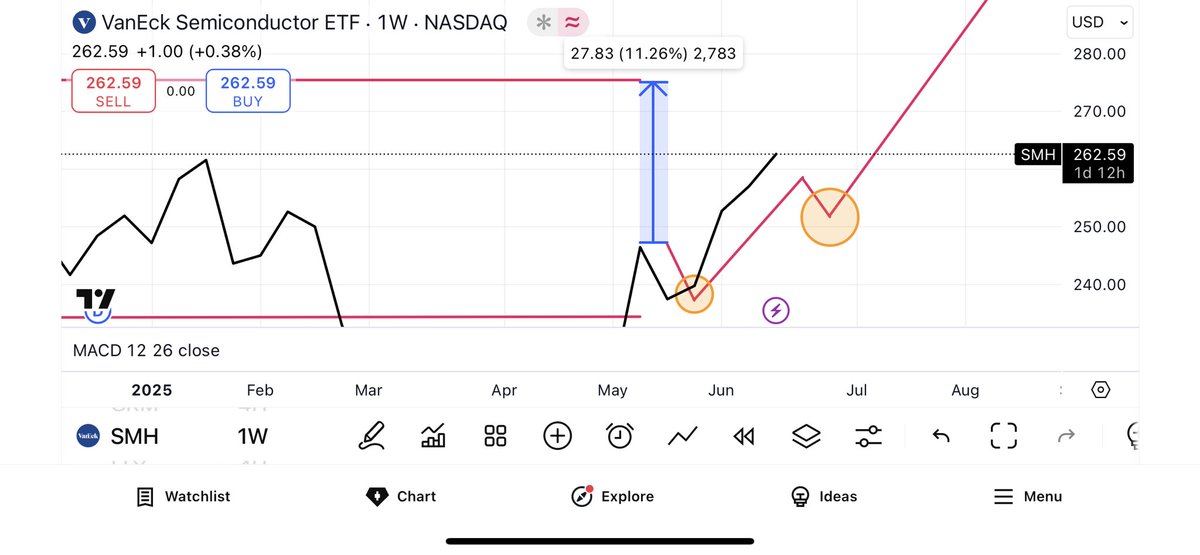 Get ready for the AI semi breakout soon $SMH

One more pullback of $SMH $251 then we fly 🚀 

Your $NVDA $AMD $DELL $AVGO $TSM $MU 💪 🤑 

Been sharing with club members for last 4 weeks.

Full write up later tonight on alexkoh.me newsletter. Don’t miss it!