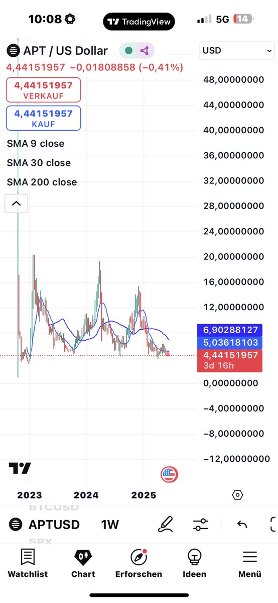 FaschingPhilip's tweet photo. Stablecoin capitalization on #Aptos $APT has surged 10x in the past year

The main growth drivers are:
- Integration of $USDT and $USDY
- DeFi expansion
- Institutional interest and partnerships with BlackRock and Franklin Templeton

Combined with other metrics, it is clear Aptos has become a key player in institutional finance solutions and #RWA tokenization!!