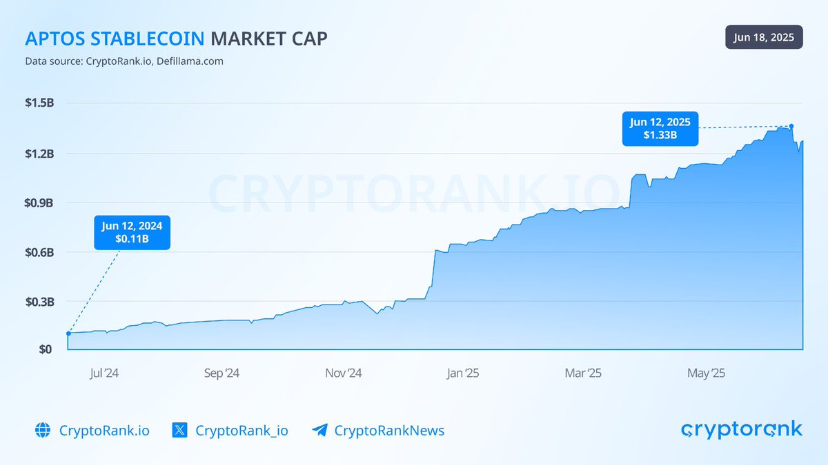 FaschingPhilip's tweet photo. Stablecoin capitalization on #Aptos $APT has surged 10x in the past year

The main growth drivers are:
- Integration of $USDT and $USDY
- DeFi expansion
- Institutional interest and partnerships with BlackRock and Franklin Templeton

Combined with other metrics, it is clear Aptos has become a key player in institutional finance solutions and #RWA tokenization!!
