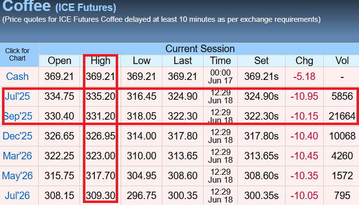 Maja Wallengren (@spillingthebean) on Twitter photo MARKET WATCH #KC: Arabica #coffee prices have taken a bit of a beating these last few days BUT still remain FIRMLY and SIGNIFICANTLY above the $3-mark and within the $3-$4 range as predicted by <a href="/SpillingTheBean/">Maja Wallengren</a> was expected during the full 1H-2025 and KC is still WAY MARKET WATCH #KC: Arabica #coffee prices have taken a bit of a beating these last few days BUT still remain FIRMLY and SIGNIFICANTLY above the $3-mark and within the $3-$4 range as predicted by <a href="/SpillingTheBean/">Maja Wallengren</a> was expected during the full 1H-2025 and KC is still WAY