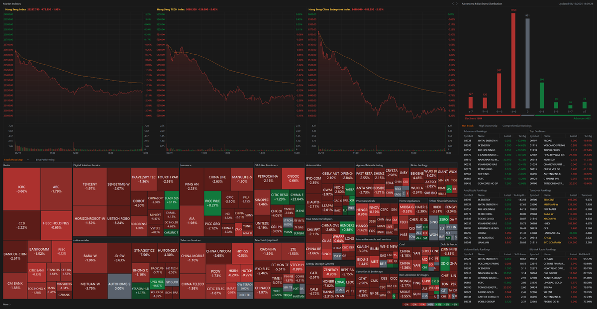 Sino_Market's tweet photo. 🇭🇰📉AT CLOSE, HANG SENG INDEX DOWN 1.99%, AND HANG SENG TECH INDEX DOWN 2.42%.
#CHINA $SHCOMP $SSEC $ASHR $HSI $KWEB $FXI $HXC $DRAG $YINN $YANG

https://t.co/t0wdbYhP2u https://t.co/08Bb800hb1