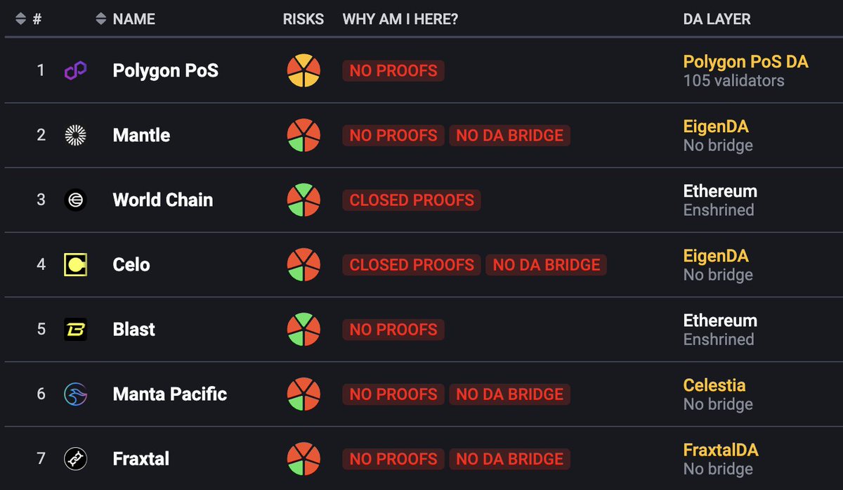 To be considered an L2 on L2BEAT from now on, a project MUST have:

✅ A fully functioning proof system
✅ For alt-DA L2s - a DA bridge to Ethereum (or robust DAC)
✅ Transparent, verifiable architecture

These are baseline requirements, not stretch goals.
