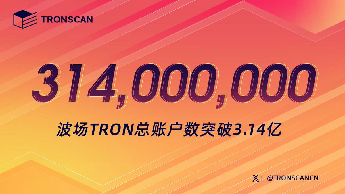 😍波场 #TRON 总账户数突破3.14亿！ 

TRONSCAN最新数据显示，波场TRON总账户数达到314,383,213，突破3.14亿。波场TRON各项数据稳中前进，波场生态逐渐强大的同时，也将迎来更多交易量。
