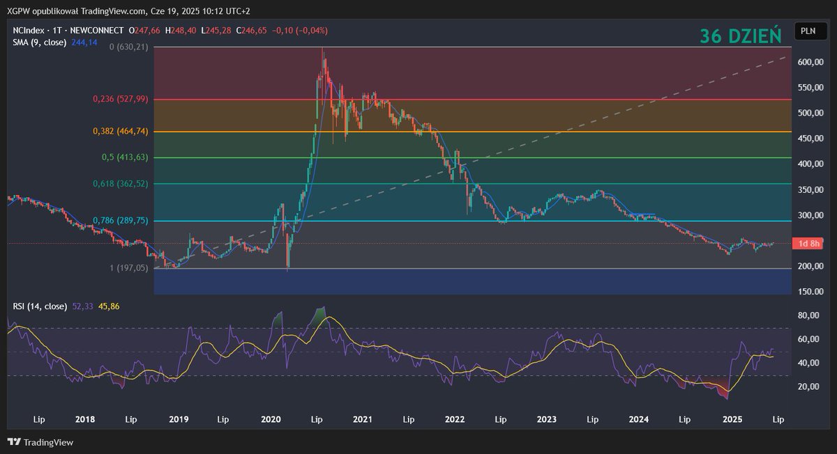 PsychologRynku's tweet photo. 💹Wczoraj był 36-y dzień odrodzenia rynku #Newconnect: 246,65 pkt #NCINDEX - 0,46 % Wczorajsze (18.06.2025r.) gwiazdy* NewConnect : #MEDTECH +25,51 %
#IMMGAMES +10,50 %
---------------------------------
Najwyższe obroty ** :
#PGMSA (-6,45 %) 3,9 mln
#SYGNIS ( +8,12 %) 1,6 mln
#MILISYS ( - 7,91 %) 1,0 mln
w kolejce czekają spółki :
szczegóły na grupie Klubu Inwestora Online :
🔗https://t.co/3ptv2V0W1t
*minimalny vol ponad 100 tys zł
** powyżej 1 mln zł
#giełda #akcje #newconnect #ncindex #inwestycje #zysk #spekulacje #ODRODZENIENC #klubinwestoraonline