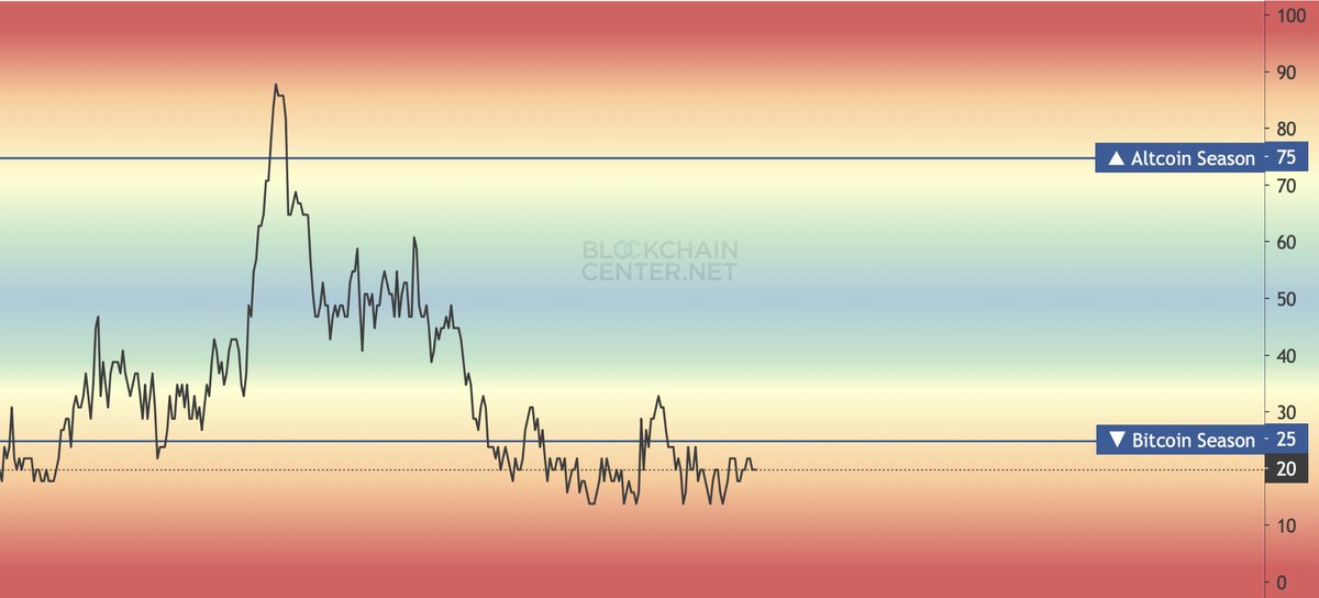 Mister Crypto (@misterrcrypto) on Twitter photo Altseason is delayed, not cancelled.
Once it starts, we will all get rich! Altseason is delayed, not cancelled.
Once it starts, we will all get rich!