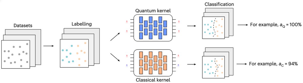 We are thrilled to share our new paper in <a href="/NaturePhotonics/">Nature Photonics</a>! In collaboration with <a href="/QUANTUMunivie/">Quantum Optics, Nanophysics and Information</a> we show that photonic quantum kernels outperform classical machine learning. 💡🔗🧠 
Thanks to all the co-authors for the great collaboration!
Read more here: nature.com/articles/s4156…