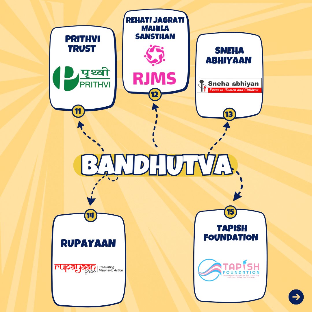 Meet our 15 Bandhutva partners — grassroots organisations working tirelessly to build resilient, inclusive communities.
Together, we're deepening the work of social justice.

Follow along as we spotlight their work in the coming weeks.
Help us amplify voices from the ground up.