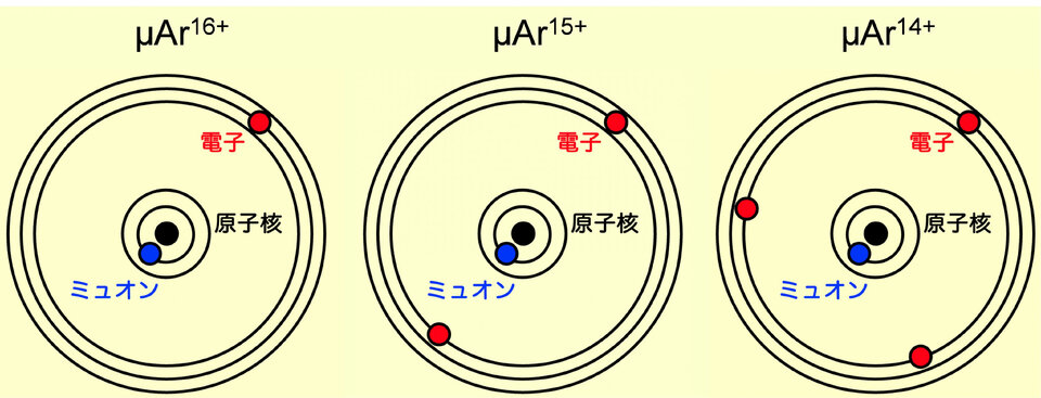 ミュオンって、電子と似た性質を持つのだけど、質量は207倍！そのお陰で図のような不思議な構造になるのですねぇ。
新たな原子系「多価ミュオンイオン」の観測に成功 | 理化学研究所 riken.jp/press/2025/202…