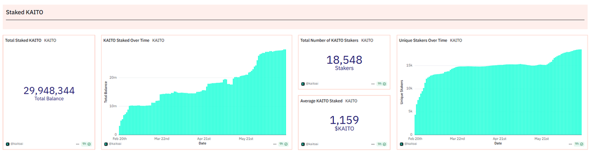 0xdenver (@hakanbilgetekin) on Twitter photo KAITO Staking Momentum: Nearly 30M Tokens Locked by 18K+ Users
Total KAITO Staked: 29,948,344 $KAITO
Nearly 30 million tokens have been staked, reflecting strong trust and long-term commitment from the community.
<a href="/KaitoAI/">Kaito AI 🌊</a> Staked Over Time (Graph Left to Middle):
Consistent KAITO Staking Momentum: Nearly 30M Tokens Locked by 18K+ Users
Total KAITO Staked: 29,948,344 $KAITO
Nearly 30 million tokens have been staked, reflecting strong trust and long-term commitment from the community.
<a href="/KaitoAI/">Kaito AI 🌊</a> Staked Over Time (Graph Left to Middle):
Consistent