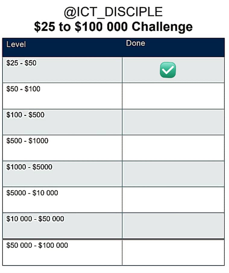 Trade Management update:
PARTIALS Lads. Thats how we winning this challenge. PARTIALS. we scale-in in parts, we scale-out in parts. Take your PARTIALS at every other 15min high/low.