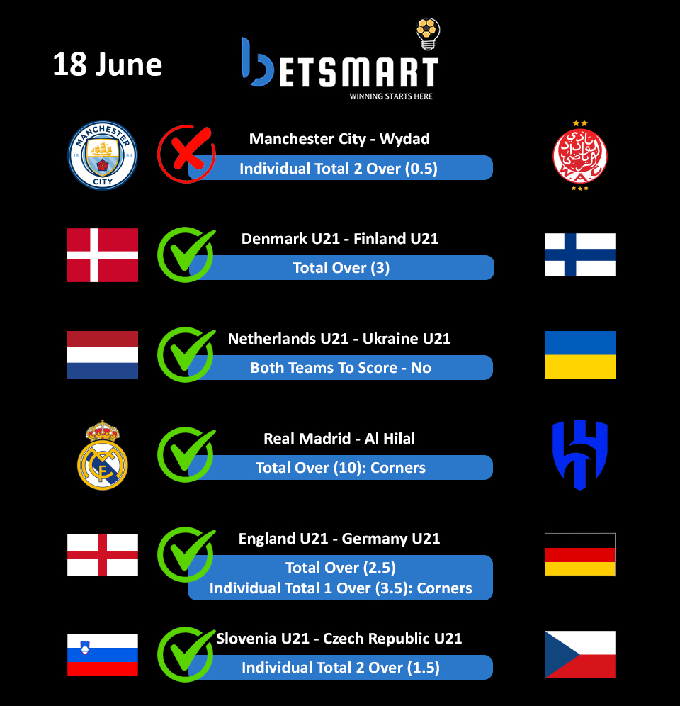 💪 18 June Results Recap 📊
✅ 6 Wins 🆚 ❌ 1 Loss
🔥 Big green day for the squad!
💬 Want my next predictions?
📥 Join the Telegram channel — link is in the Bio

#football #FIFAWorldCup #UEFA #WinningDay