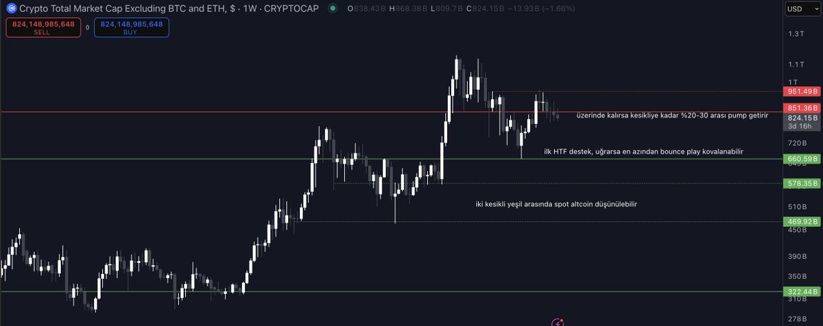 Yaz ayları çoğu markette dalgalı geçer, bakalım bu sene de böyle olacak mı. Volatilite yaşamak normal çünkü ilgi azalır ve tahtalar daha boş kalır ancak fiyat çıktığı yerde de düştüğü yerde de genelde kalıcılık sağlayamaz. Dolayısıyla yazı tatile ayırmak güzel bir seçenek. Buna