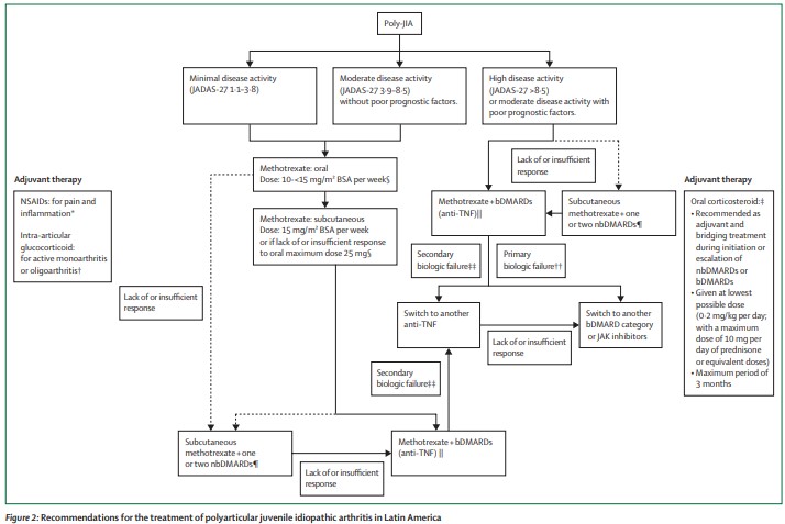 TheLancetRheum's tweet image. NEW in @LancetChildAdol—Treatment of polyarticular juvenile idiopathic arthritis in Latin America: recommendations from the Pan-American League of Associations for Rheumatology bit.ly/460J6d8
@PanlarLeague @LancetRH_Americ